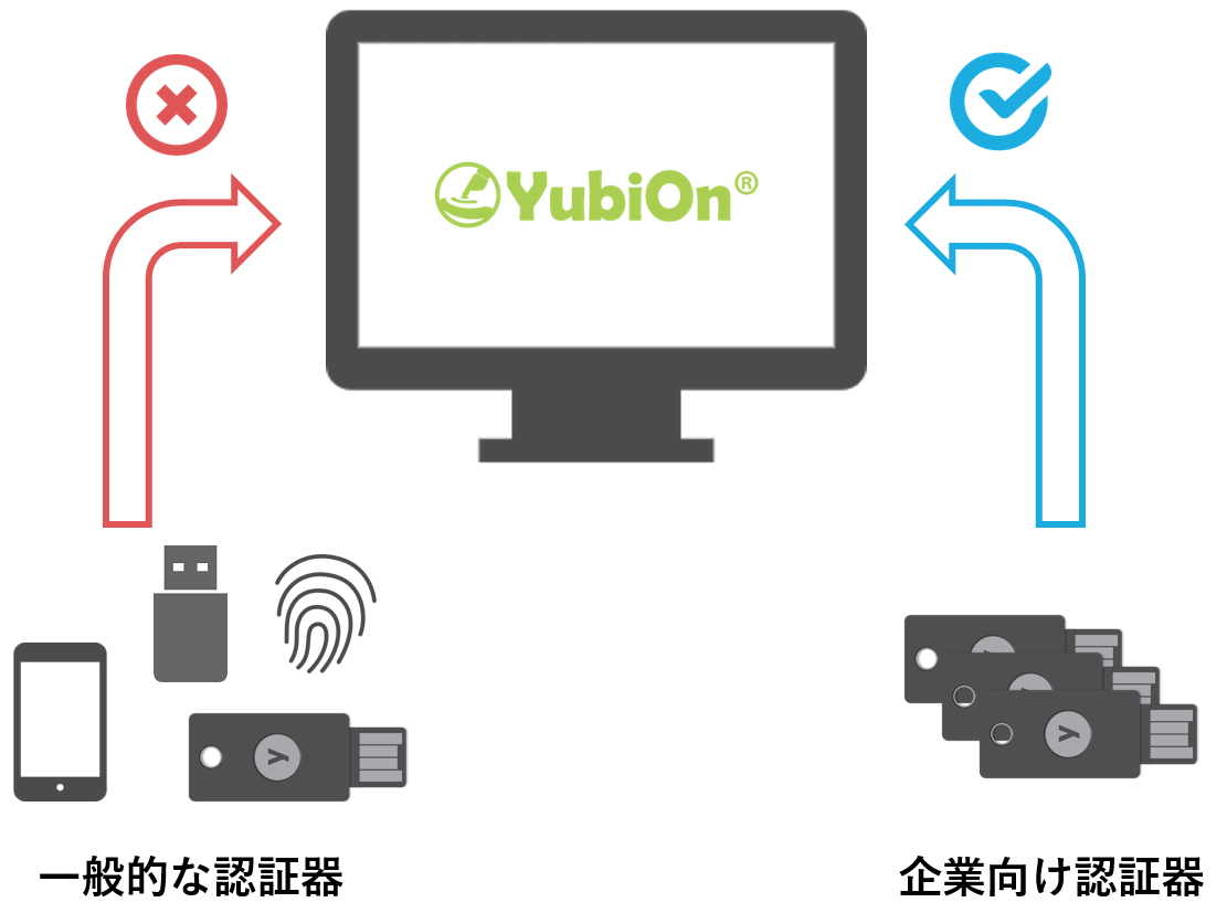 企業向け認証器概要