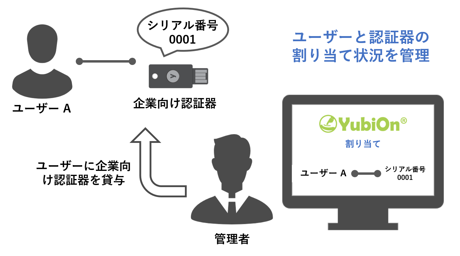 企業向け認証器概要