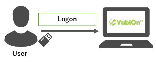 Logon to a shared terminal with authenticator