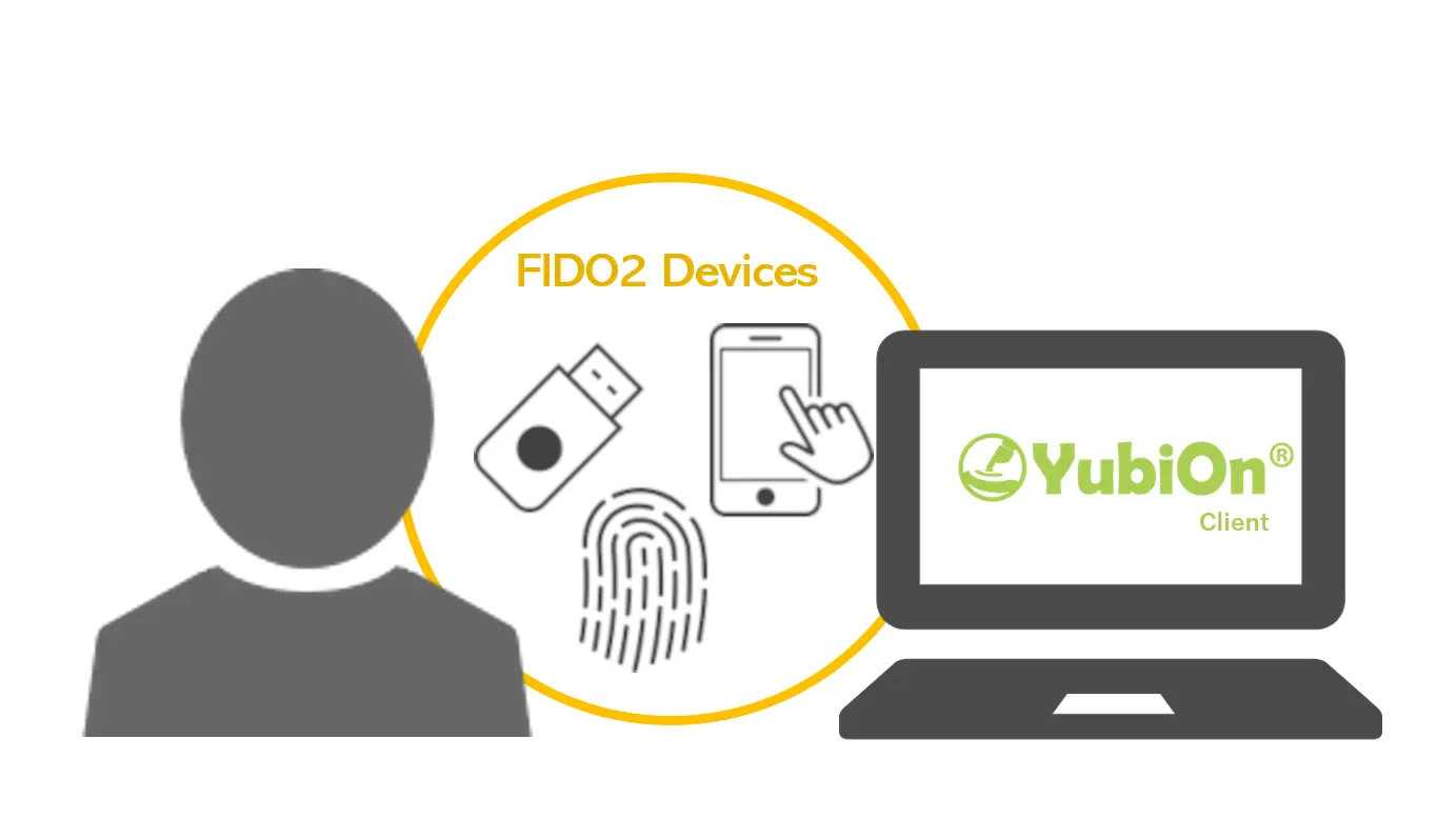 YubiOn FIDO Logon