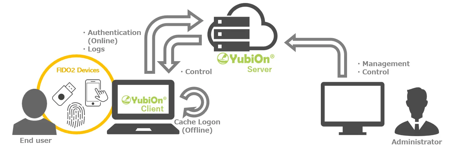 YubiOn FIDO Logon features image