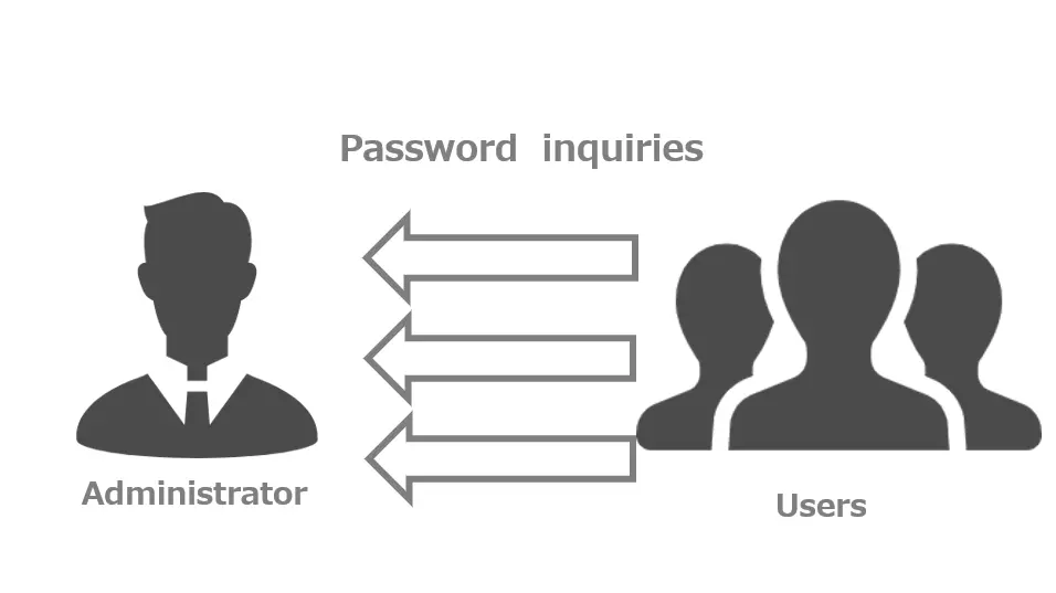 Password inquiries