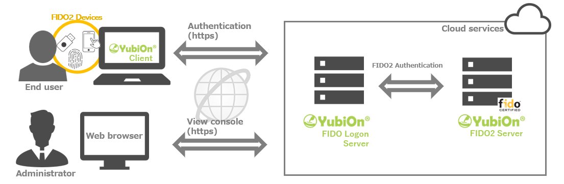 YubiOn FIDO Logon System configuration